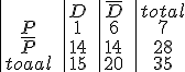 \begin{tabular}{|cc|cc|cc|cc||}&&D&&\bar{D}&&total\\P&&1&&6&&7\\\bar{P}&&14&&14&&28\\{total}&&15&&20&&35\\\end{tabular}